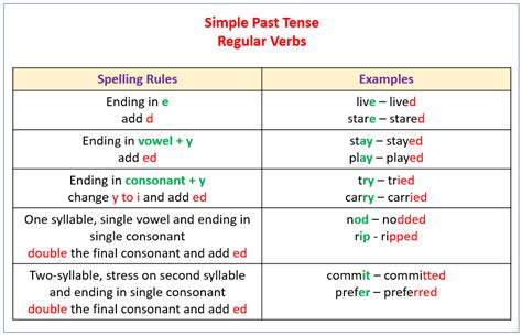 Simple Past Tense Verb Rules