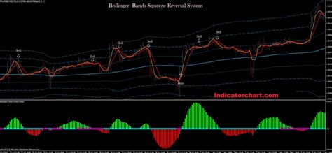 Mtf Bb Squeeze Indicator For Mt4mt5 Free Download