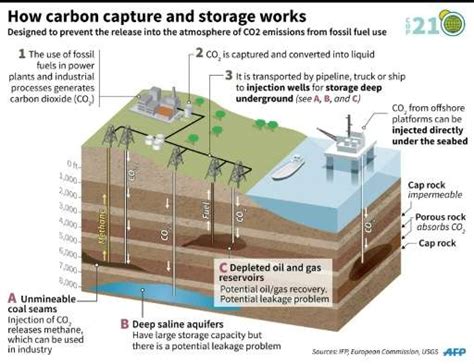 Contrary to what industry expects, especially the coal industry, the availability of carbon capture technology cannot be used as an excuse to continue. Carbon Capture: key green technology shackled by costs