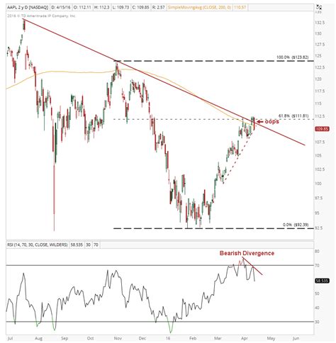 Apple's stock price at ipo was $22 per share. Apple Stock Weakness Means Its Time To Be Cautious ($AAPL)
