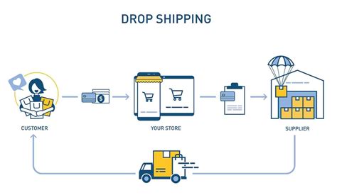 Dropshipping suppliers are a vital cog in any dropshipping business and are responsible for the delivery of the ordered products within a stipulated time. What is drop shipping on Amazon? - JustPaste.it