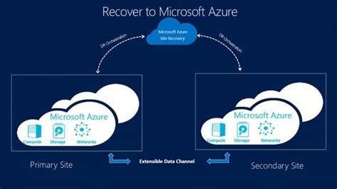 Azure Disaster Recovery Plans And Pricing