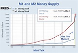 M2 Money Supply Chart Federal Reserve