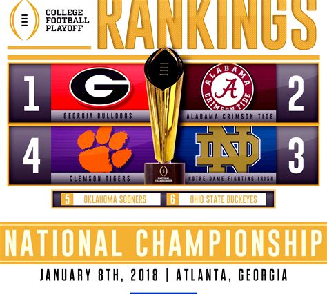 Alabama Comes In At 2 In Playoff Rankings Behind 1 Georgia
