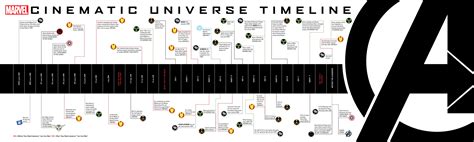 Marvel What Is The Time Difference Between Thor And The Avengers