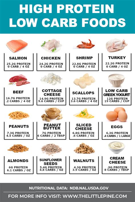 High Protein Foods Reference Chart Printable Instant Canada