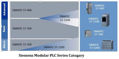 Introduction To Siemens S7 Plc Hardware Plc Tutorial Point