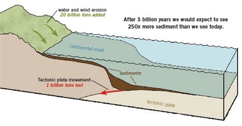1 Very Little Sediment On The Seafloor Answers In Genesis