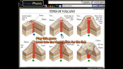 Types Of Volcanoes Diagram