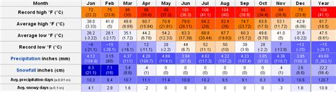 New York City Weather Annual Trend Monthly Average Range Of