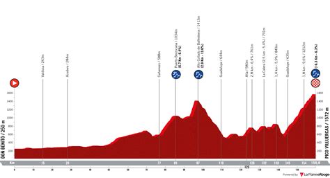 Este jueves se disputa la sexta etapa entre requena y el alto de la. Vuelta a España 2021 🥇 Recorrido, favoritos y perfiles de ...