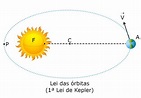 Primera ley de Kepler – Ley de las órbitas – Astrofísica – Definiciones ...
