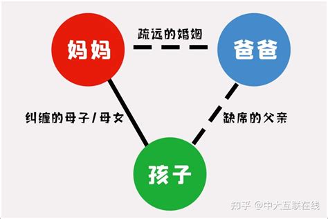 心理咨询师婚姻家庭指导师：家庭“三角”关系中的位置 知乎