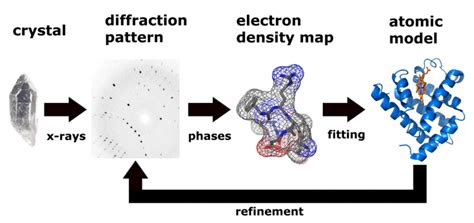 X Ray Crystallography From Diffraction Pattern To Atomic Model E