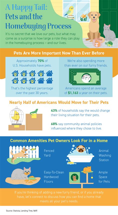 A Happy Tail: Pets and the Homebuying Process [INFOGRAPHIC]