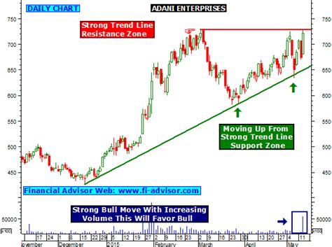Advanced stock charts by marketwatch. Adani Enterprises stock market tips updated for 14th May ...