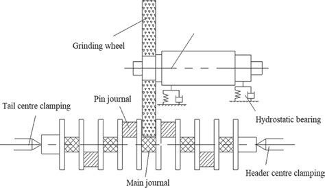 Schematic Diagram Of Crankshaft Main Journal Grinding System Download Scientific Diagram