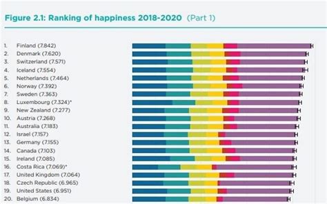World Happiness Report Perceived Happiness Is Not Happiness