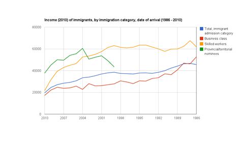 Immigrant Income Levels Depend On Canadian Immigration Program Cics