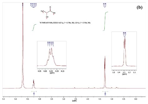 Spectrum Of 1 H NMR Analysis 400 MHz D2O As Solvent And Internal