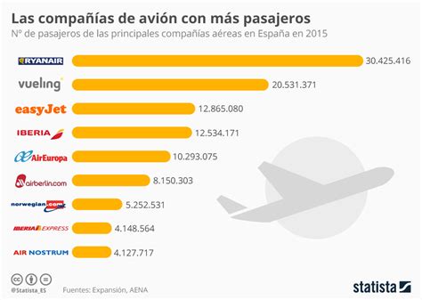 Top Compañías Aéreas En Pasajeros En España Infografia Infographic