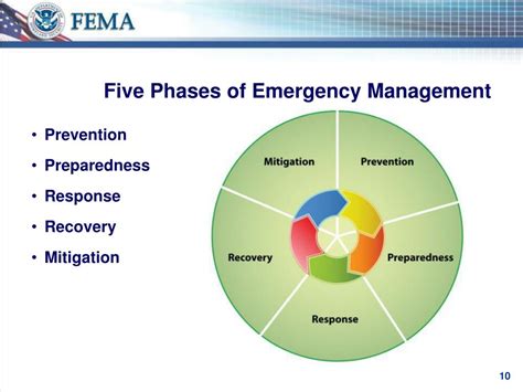 Ppt G367 Fema Multi Hazard Emergency Planning For Campus Executives
