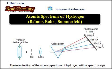 Atomic Spectrum Of Hydrogen Electromagnetic Spectrum Zeeman Effect