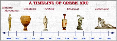 A Timeline Of Ancient Greek Art Ancient Greek Art Greek Art Greek