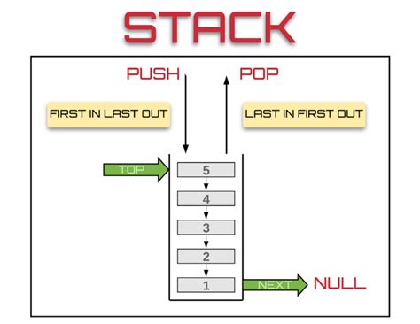 Stack Data Structure · Github