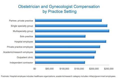 Medscape Obgyn Compensation Report 2011 Results