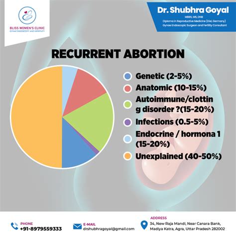 Did You Know That 15 Percent Of Pregnancies Result In Miscarriage