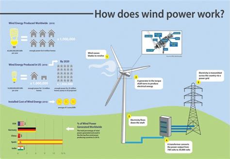 Infographic How Does Wind Power Work On Behance Wind Power Power