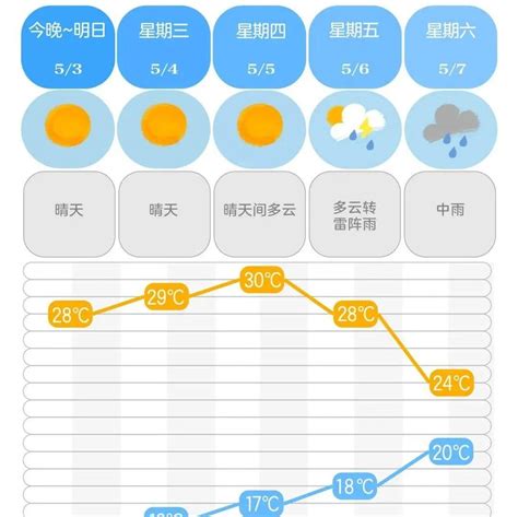 宁乡气温直冲30℃！然而又要下雨！就在长沙晴天天气