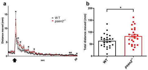 Cells | Free Full-Text | Unraveling Presenilin 2 Functions in a