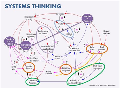 Module 1 Introduction To Systems Thinking