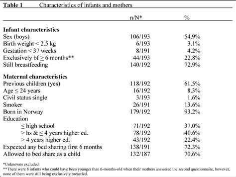table 1 from the prevalence of infant bed sharing in norway and its relation to breastfeeding