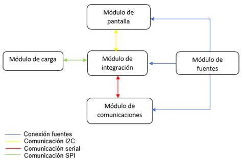 Diagrama De Bloques De La Interacción Entre Los Módulos Download