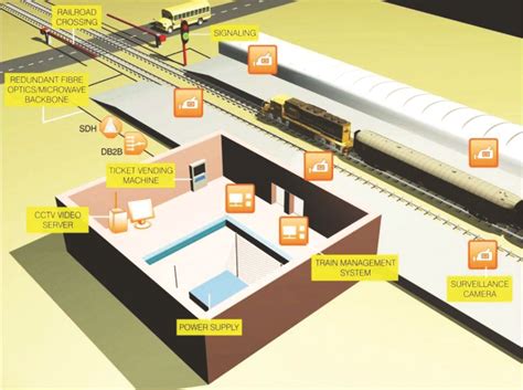 Bringing A Paradigm Shift In Communication Systems For Railways