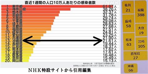 県内において、新型コロナウイルス感染症の感染者が新たに確認されましたので公表します。 （7月7日㈬15時現在） 新規感染者数 2人 感染者数 累計2051人（ゲノム解析結果：アルファ株129人） 昨日の新型コロナ感染者数（10万人あたりの数） | 沖縄県今帰仁 ...