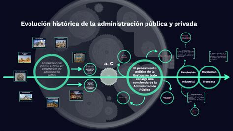 Evolución Histórica De La Administración Pública Y Privada By Armando