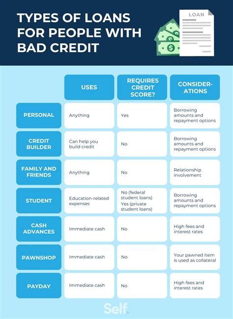 The Best Loans For Bad Credit Self Credit Builder
