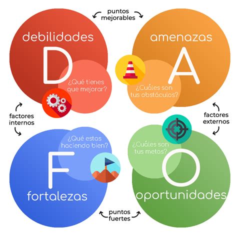 An Lisis Dafo Para Emprendedores Marketing Dafo Analisis Dafo Y Hot Sex Picture