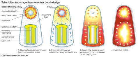 Thermonuclear Bomb Fusion Device