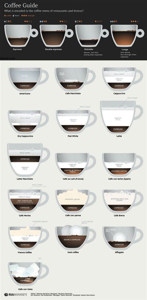 Coffee Guide Kaffee Rezepte Kaffeesorten Kaffee Infografik