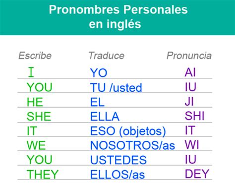 Pronombres Personales En Inglés Aprendo En Inglés