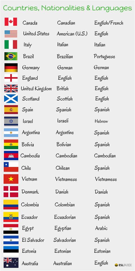Countries Nationalities And Languages In English Nacionalidades En