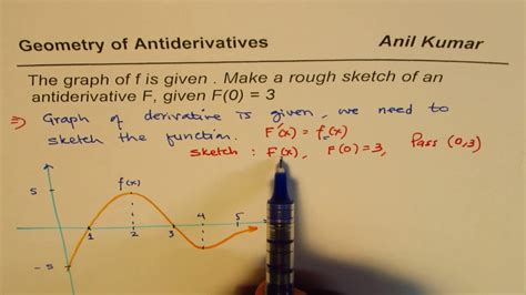 Geometry Of Antiderivatives Function Graph From Derivative Youtube