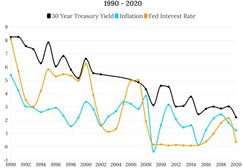 30 Year Treasury Yield Live Chart Historical Data Fed Effect