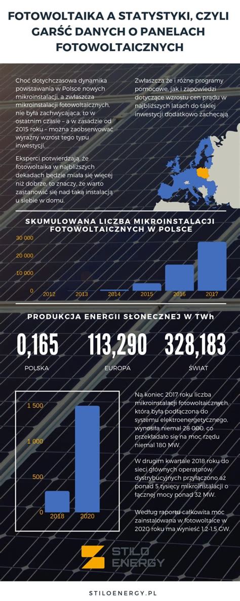 Fotowoltaika 2020 Rynek Fotowoltaiki W Polsce I Na świecie Stilo Energy