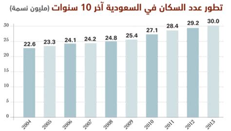 سكان السعودية يكسرون حاجز الـ 30 مليوناً في 2013 صحيفة الاقتصادية